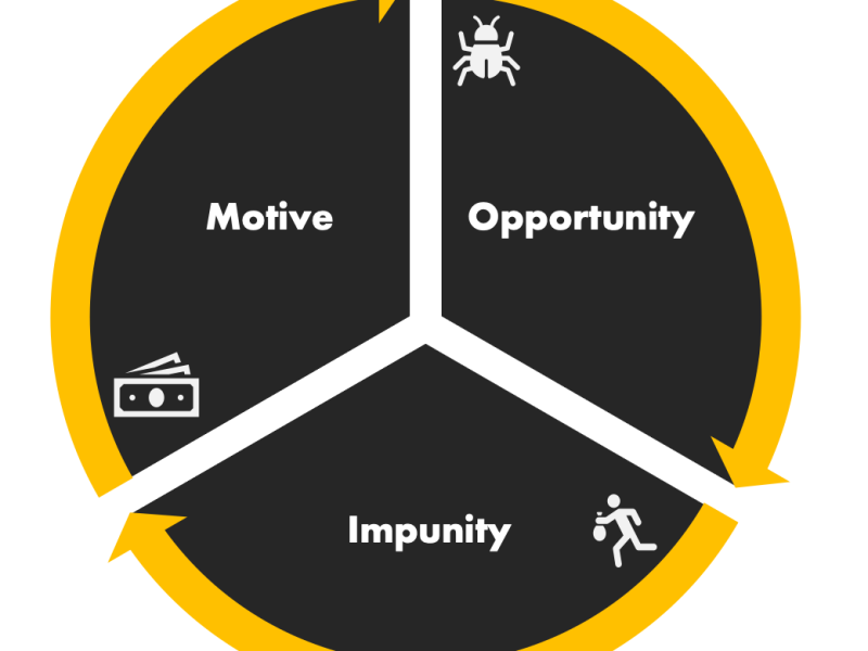 ‘Motive – Opportunity – Impunity’ cycle shapes the cybersecurity threat landscape for years